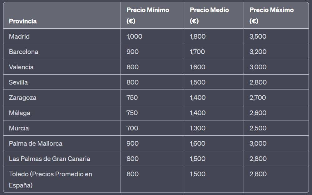Precios promedio fotógrafos de bodas en España